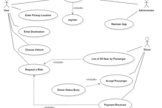 design all uml diagrams, srs software architectures and other tasks