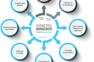 do medical billing, payment posting, denial handling