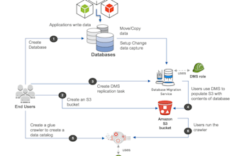 install and fix AWS ec2, rds,s3 and other amazon web service