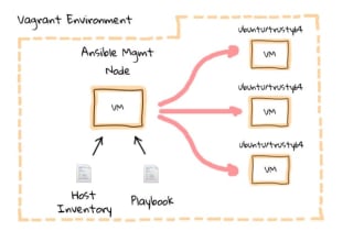 create ansible playbook to manage and automate tasks