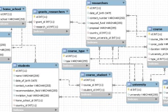 design and write queries in mysql, oracle, sqlite, db2  database
