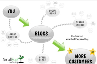 enter your content and image in my viral blogging system