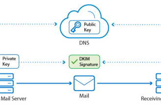 setup or fix dns, dkim, dmarc, mx, spf and cname records