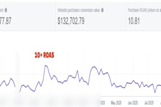 facebook ads marketing campaign for high spends