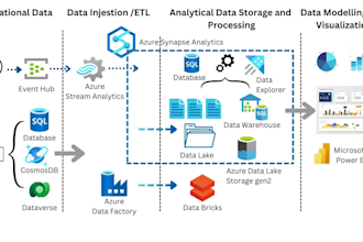 develop data warehouse,ssis,etl and bi solutions