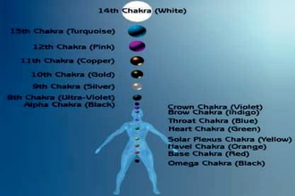 awaken your higher kundalini align with 8th to 14th chakras