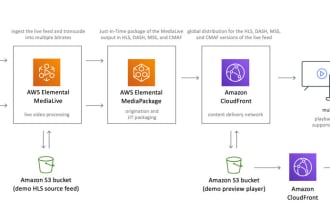 setup autoscaling live streaming solution on AWS