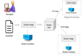 containerize your application using docker