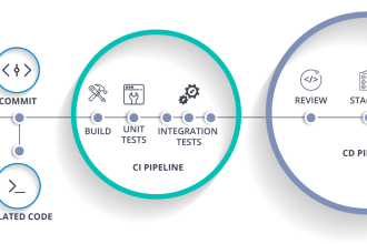 do cicd with gitlab, github actions, and AWS code pipelines