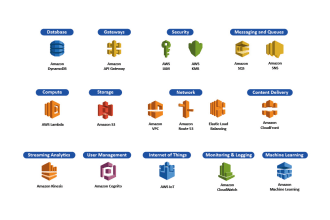 configure AWS cloud services