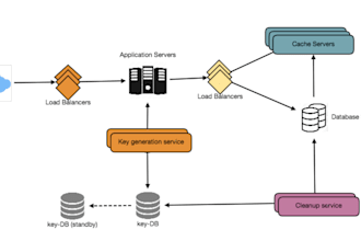 conduct system design mock interview, faang