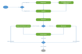 write user manuals and technical documentation for you