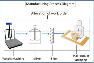 create pfds, process and instrumentation, and block diagrams