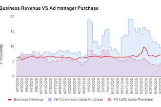 create integrated dashboard for your digital campaign spend