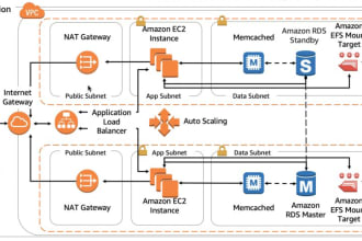 configure, fix aws ec2,route53, s3, rds, vpc, VPN, sns, SSL