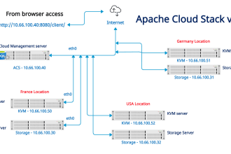 do apache coudstack management server install and configure