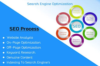fully optimize wordpress SEO and performance