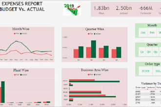 perform business analysis with visualization