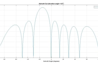 develop algorithms for phased array radars