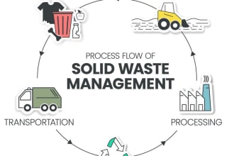 write on integrated solid waste management