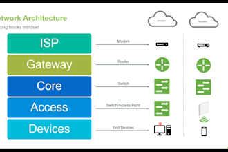 design your company network,design,configuration and support