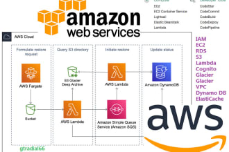 be your amazon web services, AWS cloud developer