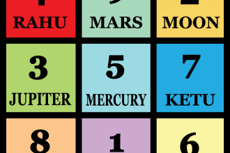 tell about your future through vedic astrology, numerology