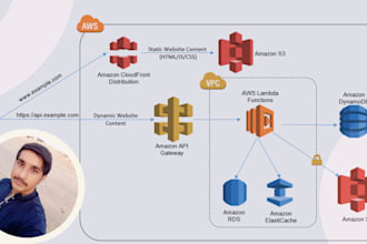 develop AWS services like lambda, s3, dynamodb, sqs, sns, ses, rds