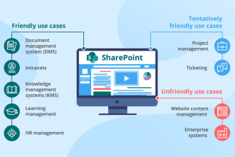build custom sharepoint forms,list and workflows