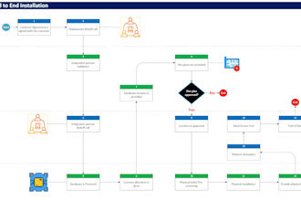 prepare process flowcharts, work flows or process maps