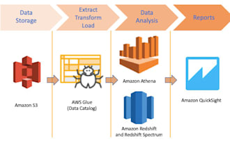 develop data lake platforms