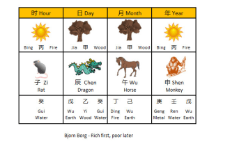 attempt to predict your future using chinese ba zi astrology