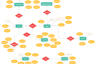 do uml, mysql, oracle, ms access, sql server queries, erd and database design