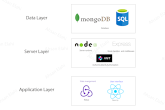 be mern stack node js reactjs mongodb backend developer