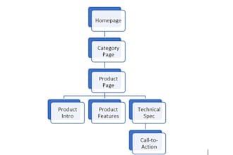 write ecommerce descriptions for conversion funnel