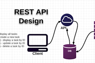 build a restful API