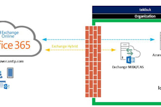 migrate your exchange on premises environment to office 365