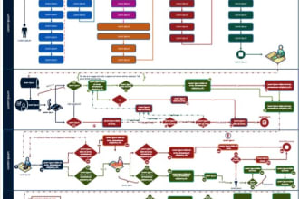 create and design a process flowchart, process mapping
