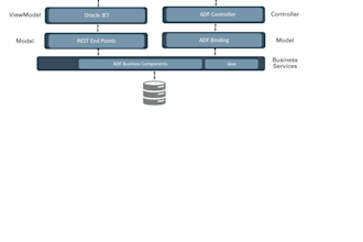 help create implement support oracle adf tools