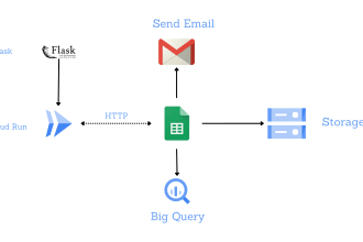 save time and money using the google cloud platform