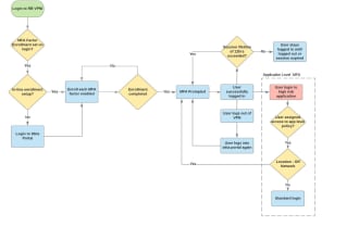 flow charts using lucid diagrams