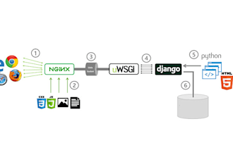 deploy django or flask application with nginx and uwsgi or gunicorn