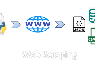 do web scraping using python beautifulsoup, selenium, scrapy