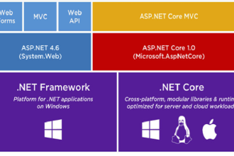 do asp net core, asp net mvc, web API