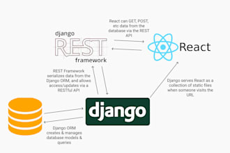 do web API with python django rest framework