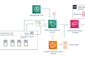 migrate your website to AWS