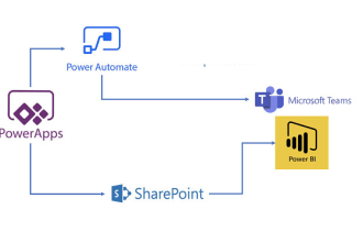 provide sharepoint online, power apps and power bi solution