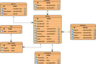 create erd, dfd, uml and write complex sql queries