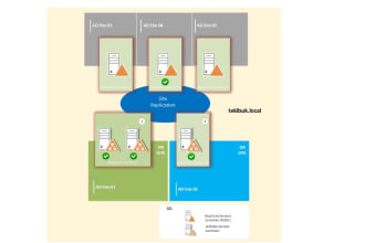 configure your ad and fix windows server related issues