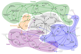 create a causal loop or systems thinking diagram for you